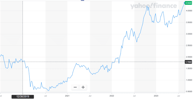 US 10-year bond rate