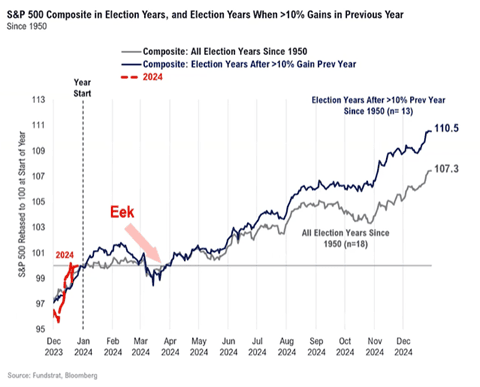 Election Years Graph 