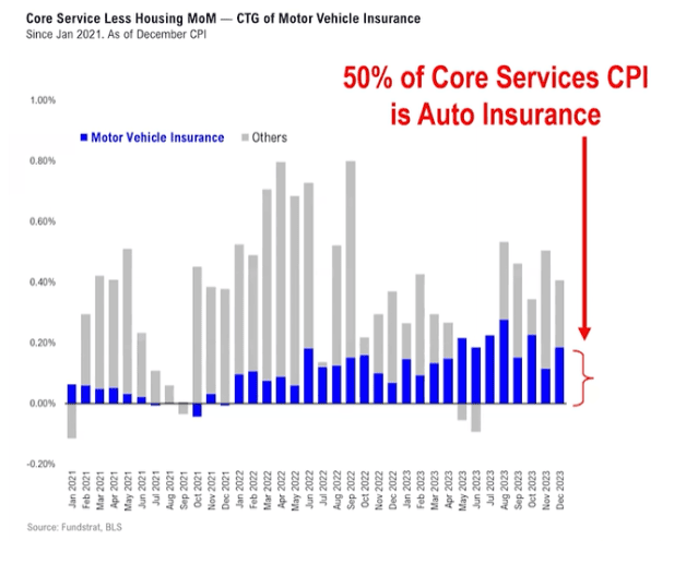 Motor Vehicle Insurance Graph