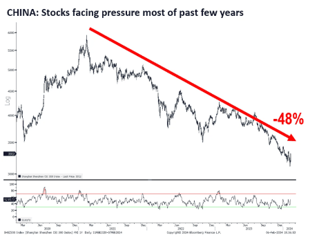China Stocks Graph 
