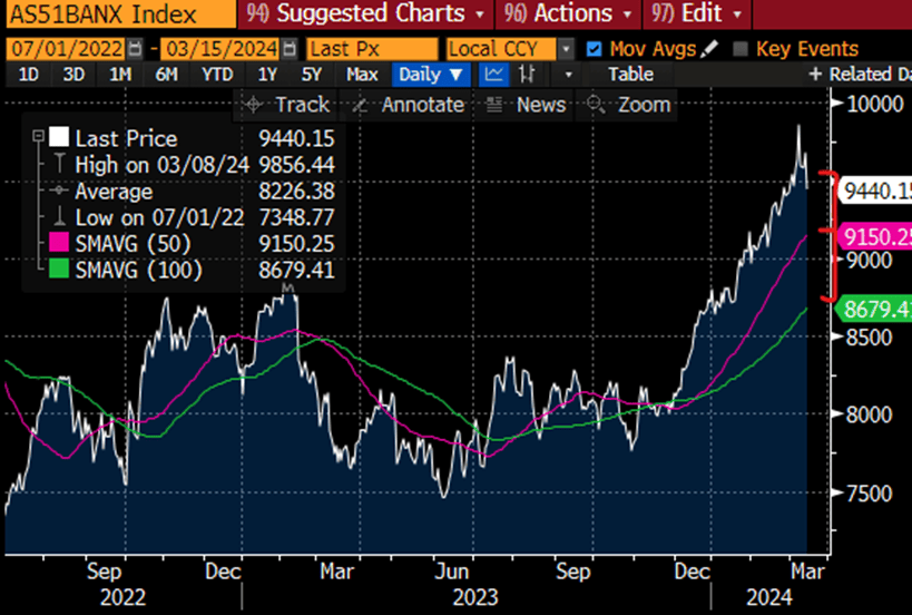 AS51BANK Index Graph