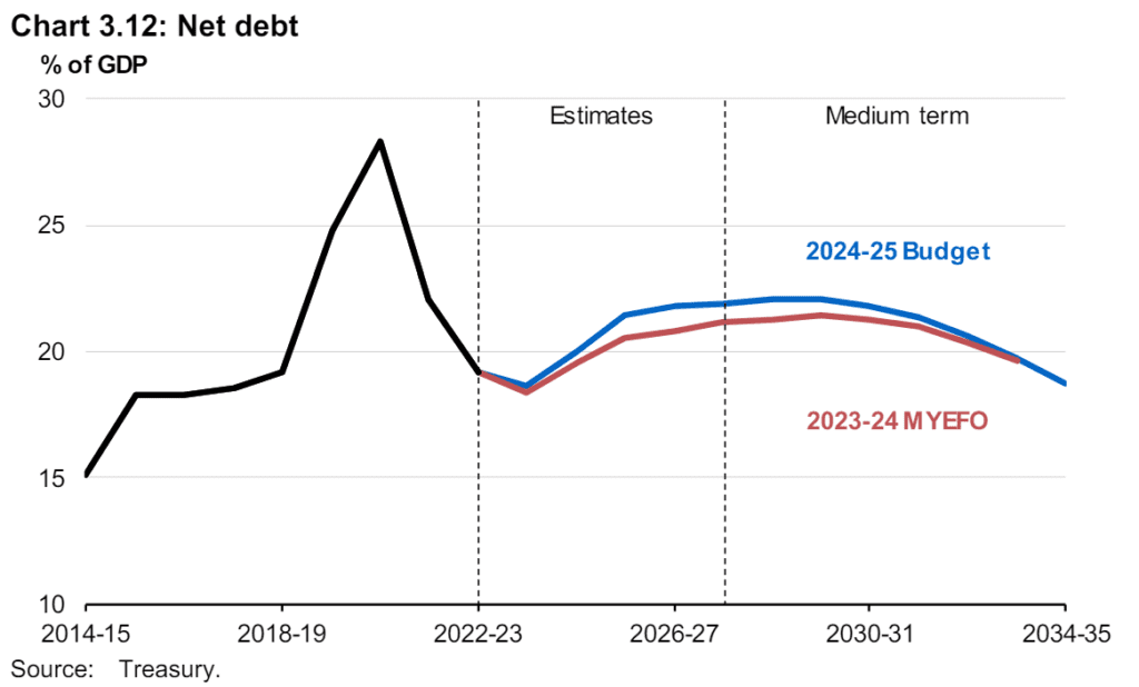 Net Debt